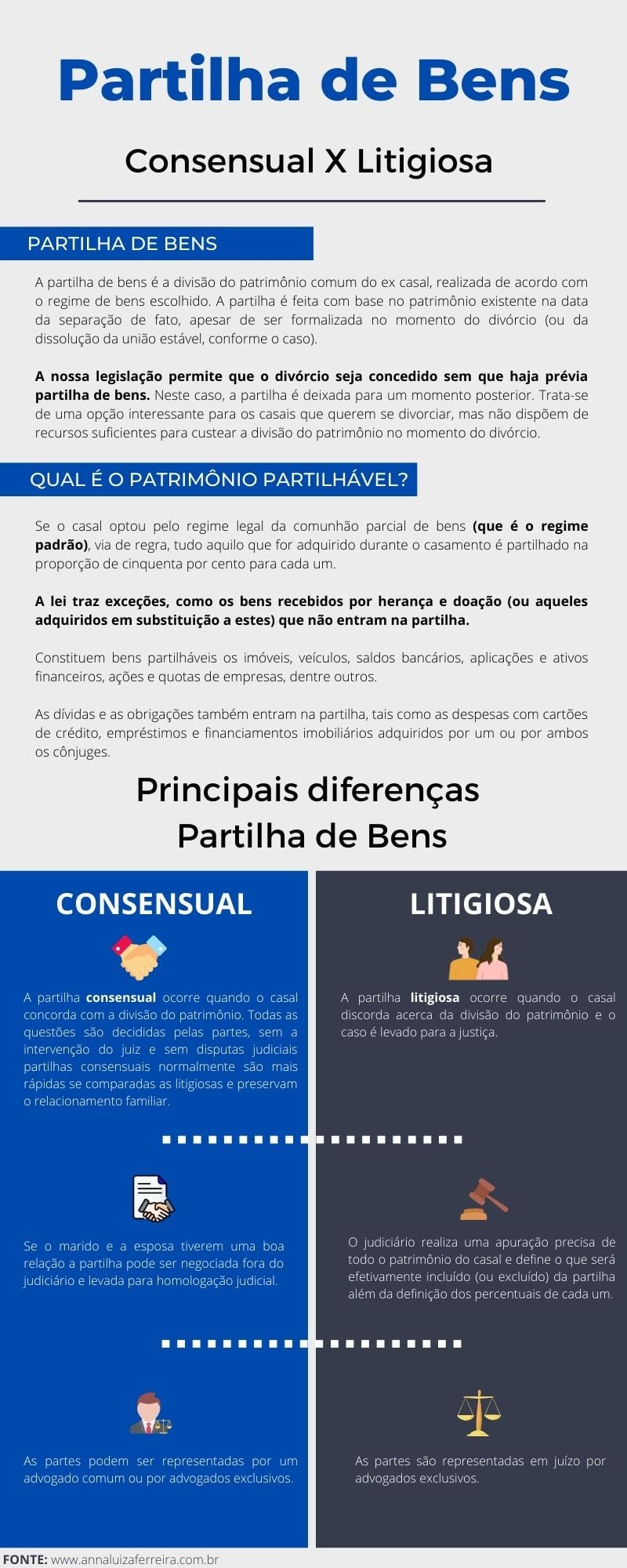 Principais diferenças entre partilha de bens consensual e litigiosa infográfico.